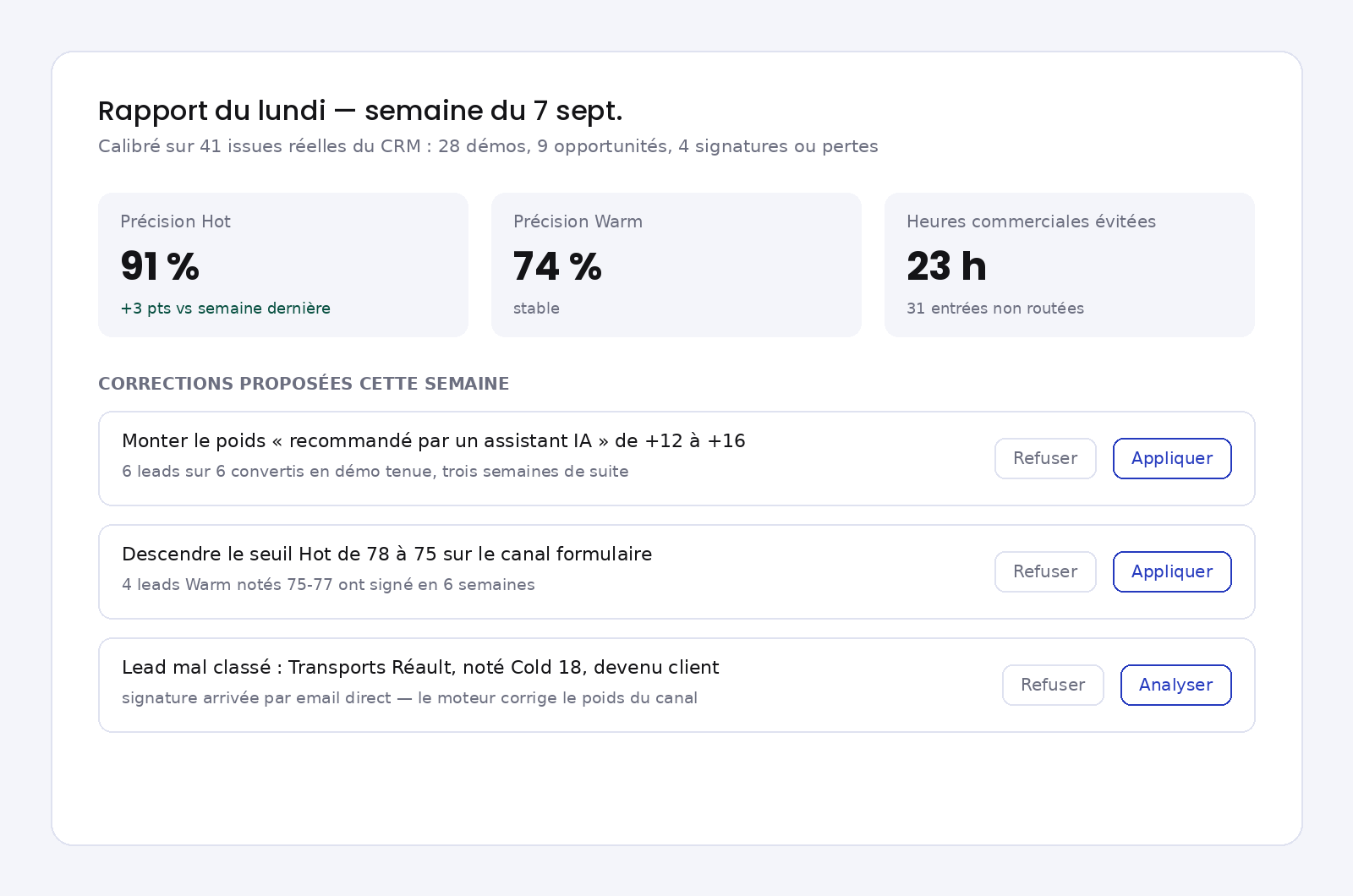 Rapport du lundi reçu par email : précision du score par niveau mesurée sur les ventes réelles, leads mal classés et corrections proposées